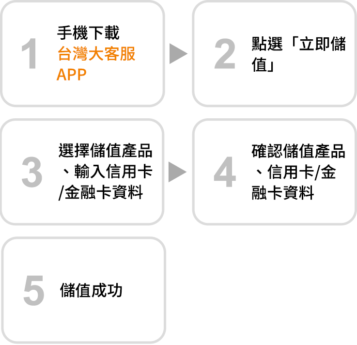 台灣大客服APP