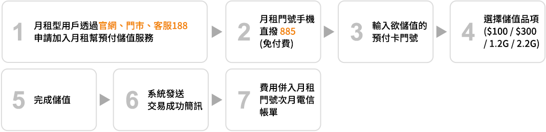月租幫預付儲值服務