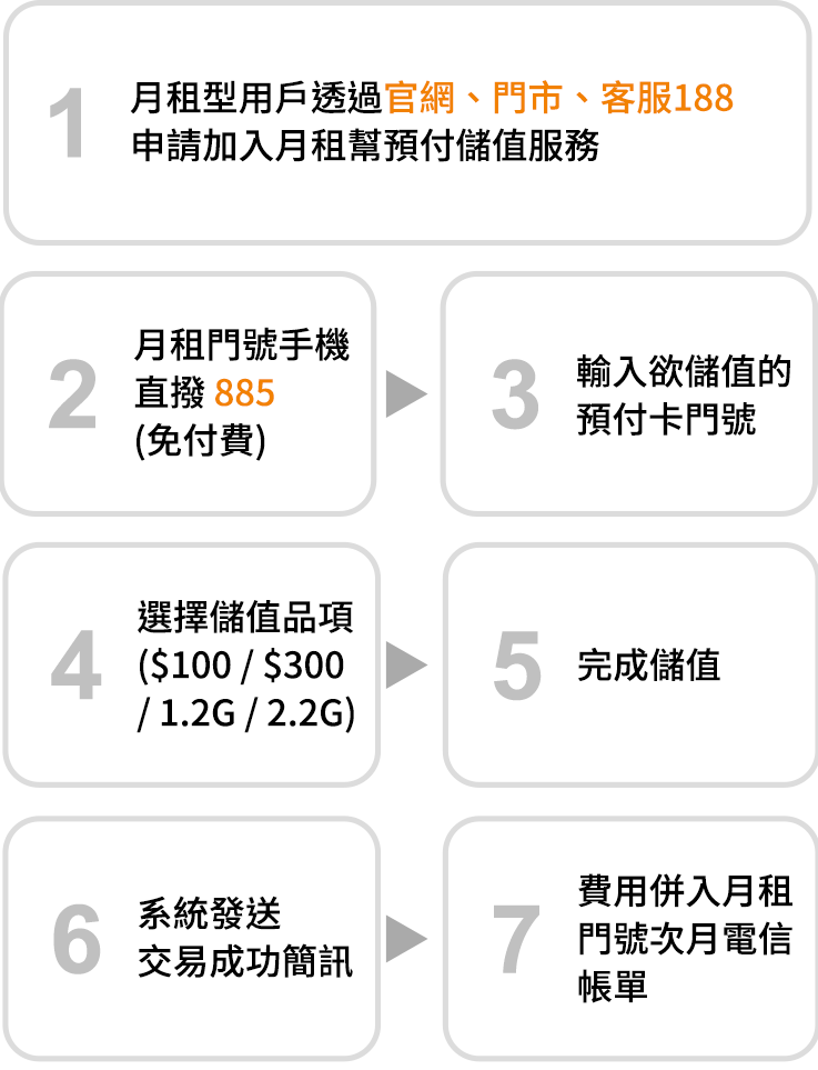月租幫預付儲值服務