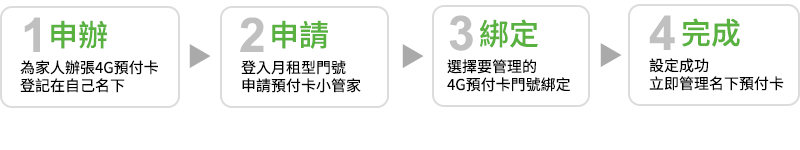 申辦流程4大式