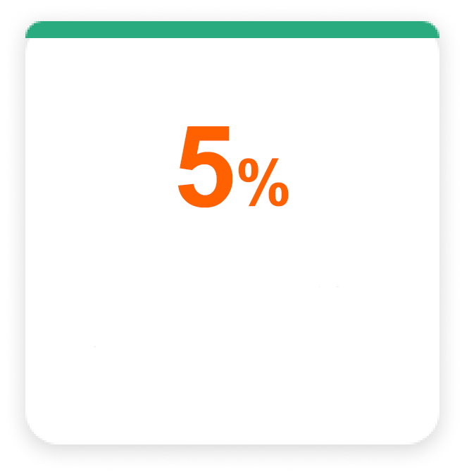 5%電信費回饋+0.5%數位帳戶加碼