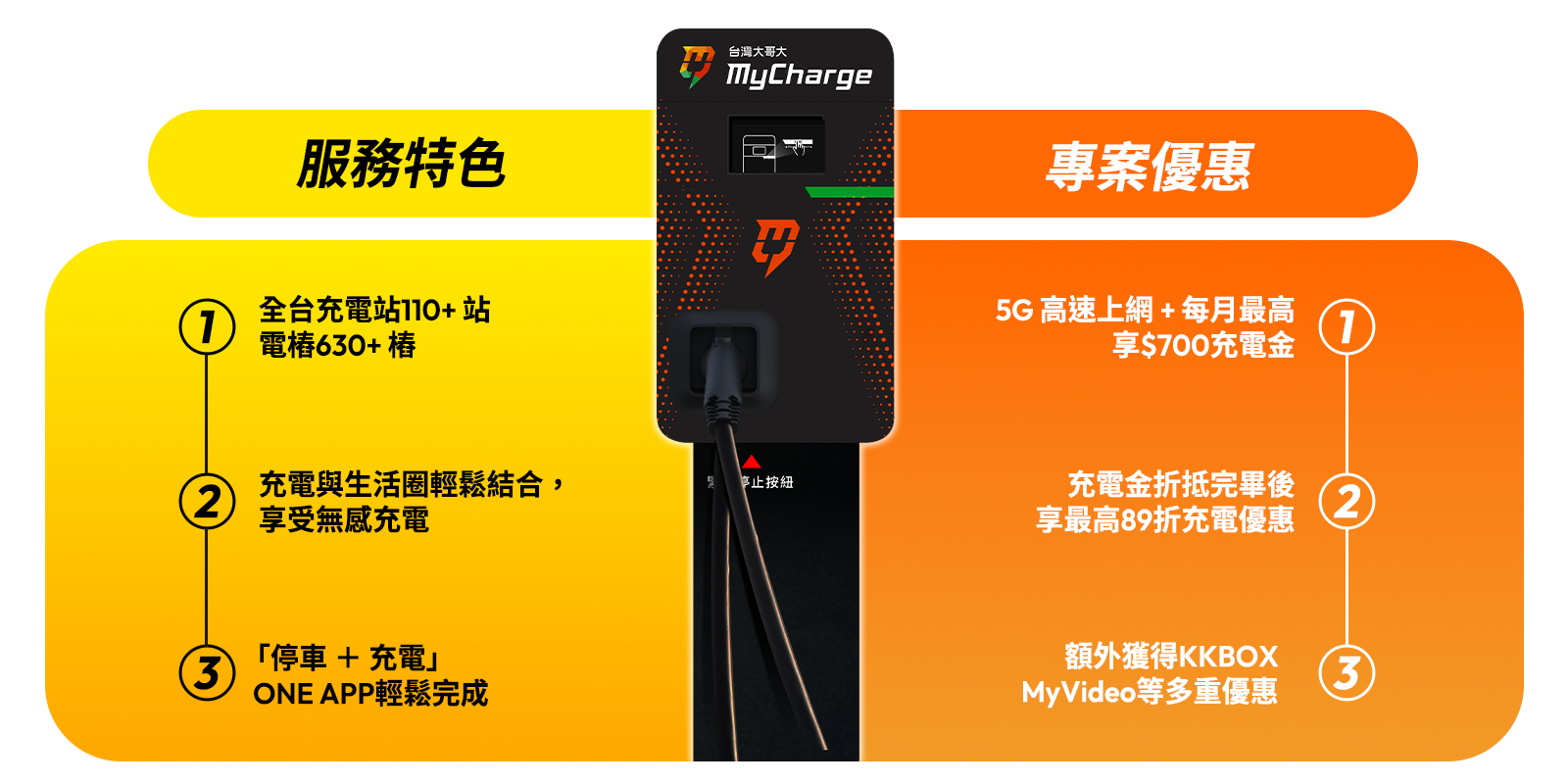 服務特色 全台充電站110+ 站 電樁630+ 樁  充電與生活圈輕鬆結合，享受無感充電 「停車 ＋ 充電」  ONE APP輕鬆完成