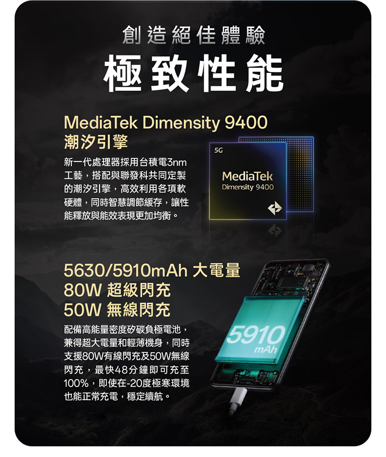 創造絕佳體驗 極致性能 MediaTek Dimensity 9400潮汐引擎 新一代處理器採用台積電3nm工藝,搭配與聯發科共同定製的潮汐引擎,高效利用各項軟硬體,同時智慧調節緩存,讓性能釋放與能效表現更加均衡 5630/5910mAh大電量 80W超級閃充 50W無線閃充 配備高能量密度矽碳負極電池,兼得超大電量和輕薄機身,同時支援80W有線閃充及50W無線閃充,最快48分鐘即可充至100%,即使在-20度極寒環境也能正常充電,穩定續航