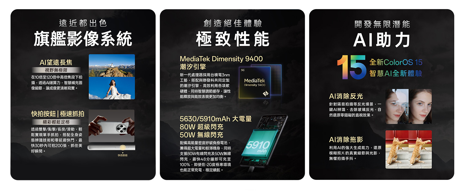 遠近都出色 旗艦影像系統 AI望遠長焦 視野無極限 在10倍至120倍中高倍焦段下拍攝,透過AI運算力,智慧補充圖像細節,讓成像更清晰寫實 快拍按鈕 極速抓拍 精彩輕鬆定格 透過雙擊/點擊/長按/滑動,輕鬆實現單手抓拍,搭配全身姿態辨識技術和零延遲快門,最快30秒內可拍200張,抓住美好瞬間 創造絕佳體驗 極致性能 MediaTek Dimensity 9400潮汐引擎 新一代處理器採用台積電3nm工藝,搭配與聯發科共同定製的潮汐引擎,高效利用各項軟硬體,同時智慧調節緩存,讓性能釋放與能效表現更加均衡 5630/5910mAh大電量 80W超級閃充 50W無線閃充 配備高能量密度矽碳負極電池,兼得超大電量和輕薄機身,同時支援80W有線閃充及50W無線閃充,最快48分鐘即可充至100%,即使在-20度極寒環境也能正常充電,穩定續航 開發無限潛能 AI助力 15 全新ColorOS 15 智慧AI全新體驗 AI消除反光 針對隔窗拍攝等反光場景,一鍵AI辨識、去除玻璃反光,自還原零阻礙的直視效果 AI消除拖影 利用AI的強大生成能力,還原模糊照片的真實細節與光影,無懼拍攝手抖