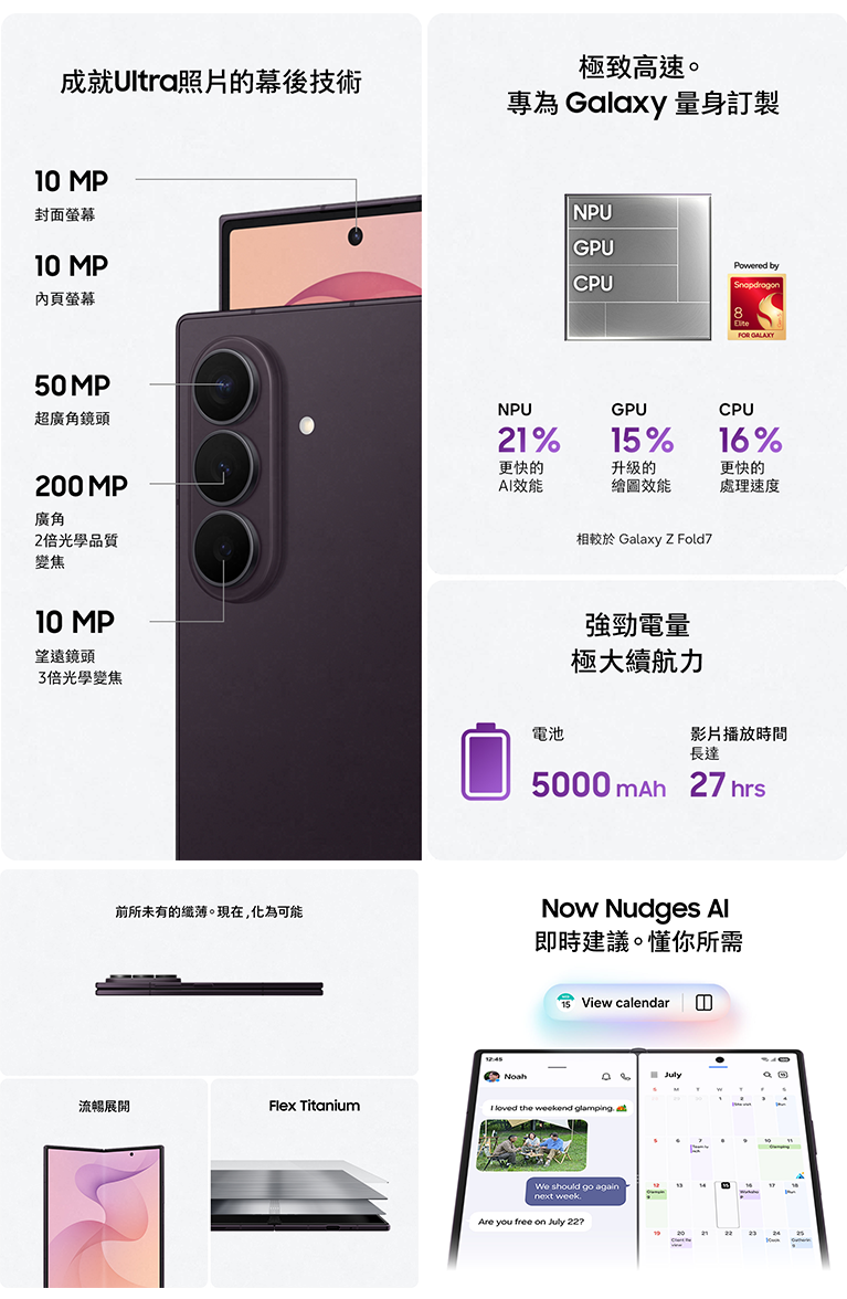 成就 Ultra 照片的幕後技術 10 MP 封面螢幕 10 MP 內頁螢幕 50 MP 超廣角鏡頭 200 MP 廣角2倍光學品質變焦 10 MP望遠鏡頭3倍光學變焦極致高速。專為 Galaxy 量身訂製NPU 21% 更快的 AI 效能 GPU 15% 升級的繪圖效能 CPU 16% 更快的處理速度 強勁電量極大續航力 電池 5000 mAh 影片播放時間  長達 27 hrs