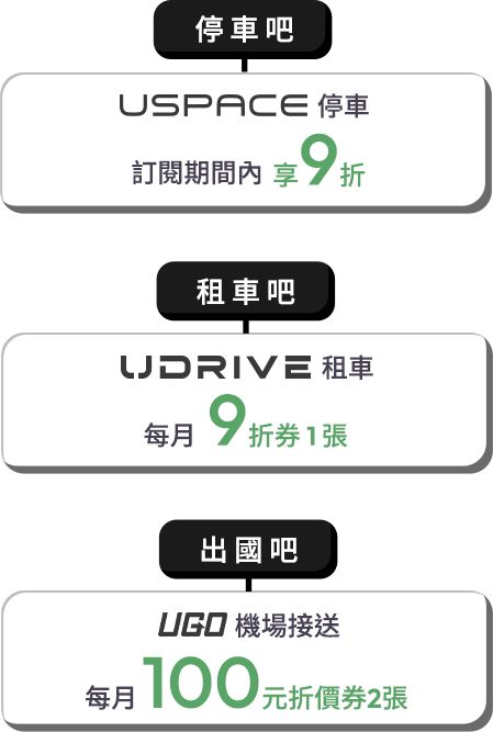 USPACE停車訂閱期間內享9折 UDRIVE租車9折券1張，訂閱優惠期間共享3張 UGO機場接送每月100元折價券2張(總共6張)