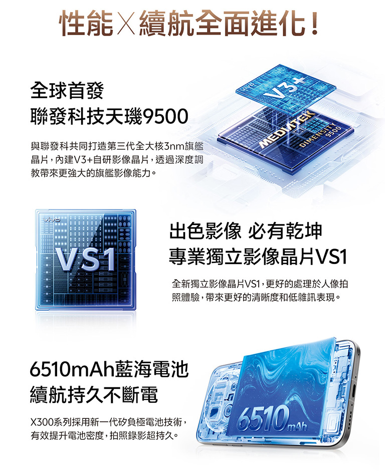 性能X續航全面進化!全球首發 聯發科技天璣9500 與聯發科共同打造第三代全大核 3nm旗艦晶片,內建V3+自研影像晶片,透過深度調教帶來更強大的旗艦影像能力 出色影像 必有乾坤 專業獨立影像晶片VS1 全新獨立影像晶片VS1,更好的處理人像拍照體驗,帶來更好的清晰度和低雜訊表現 6510mAh藍海電池 續航持久不斷電 X300系列採用新一代矽負極電池技術,有效提升電池密度,拍照錄影超持久