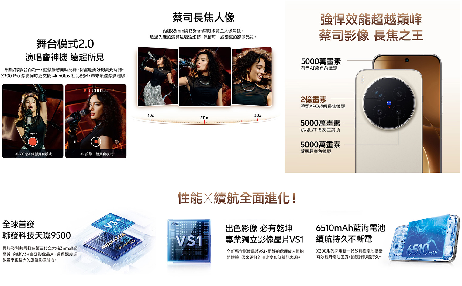 強悍效能超越巔峰 蔡司影像 長焦之王 5000萬畫素 蔡司AF廣角前鏡頭 2億畫素 蔡司APO超級長焦鏡頭 5000萬畫素 蔡司LYT-828主鏡頭 5000萬畫素 舞台模式2.0 演唱會神機 遠超所見 拍攝/錄影合而為一,動態靜態同時記錄,保留最美好的高光時刻。 X300 Pro 錄影同時更支援 4k 60fps 杜比視界,帶來最佳錄影體驗 蔡司長焦人像 內建85mm與135mm單眼級黃金人像焦段,透過先進的演算法增強細節,保留每一處細膩的影像品質 性能X續航全面進化!全球首發 聯發科技天璣9500 與聯發科共同打造第三代全大核 3nm旗艦晶片,內建V3+自研影像晶片,透過深度調教帶來更強大的旗艦影像能力 出色影像 必有乾坤 專業獨立影像晶片VS1 全新獨立影像晶片VS1,更好的處理人像拍照體驗,帶來更好的清晰度和低雜訊表現 6510mAh藍海電池 續航持久不斷電 X300系列採用新一代矽負極電池技術,有效提升電池密度,拍照錄影超持久