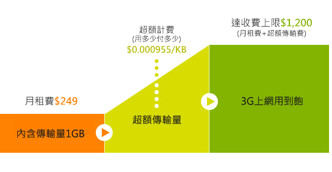適用對象