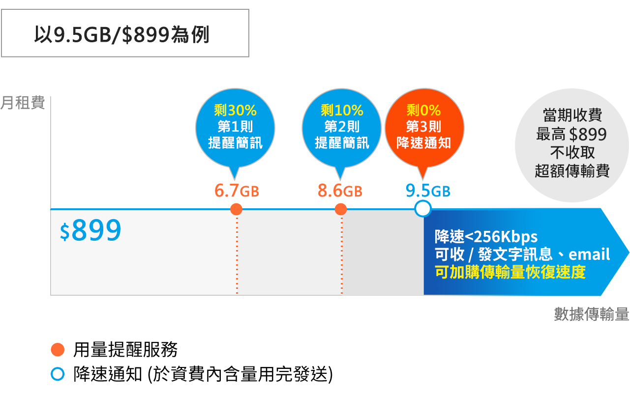 降速說明
