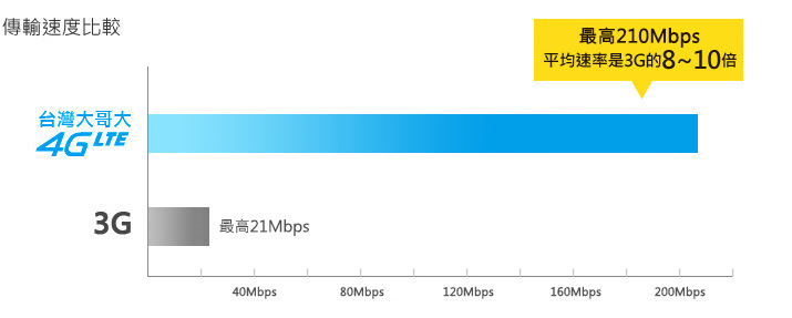 4G LTE 優勢