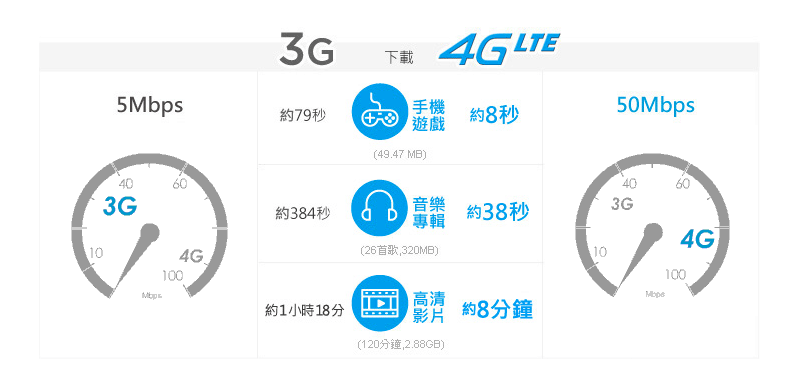 3G vs. 4G LTE