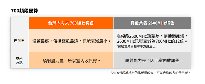4G LTE 優勢