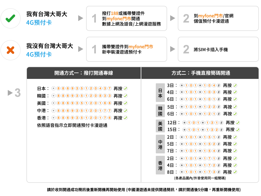 語音儲值購買方式