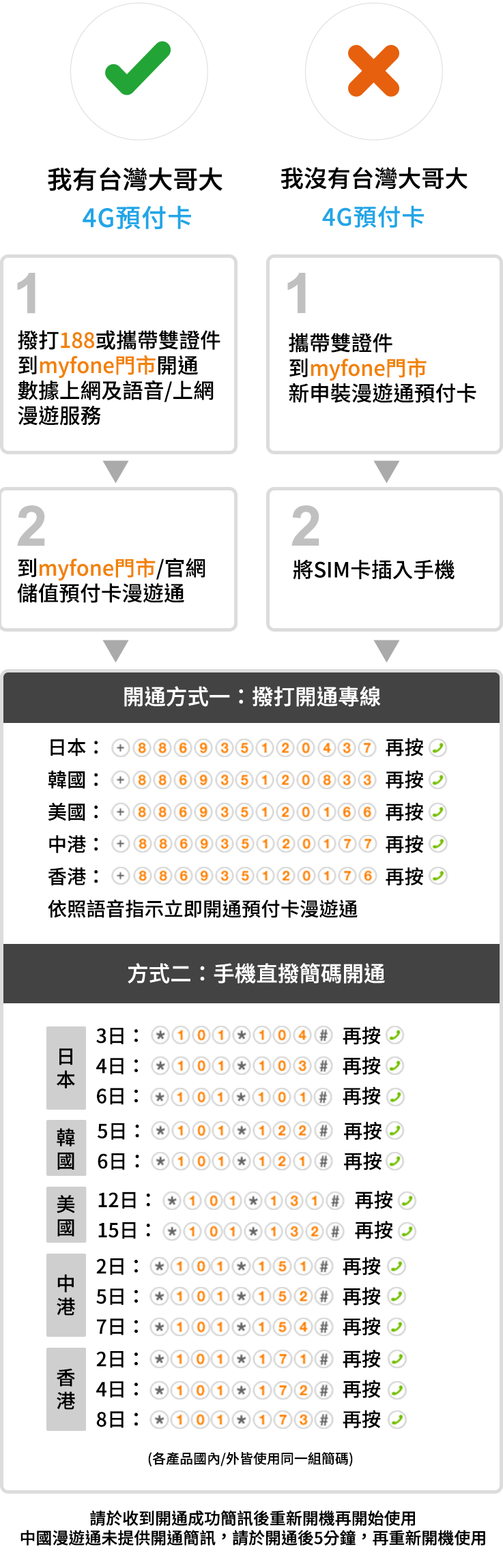 語音儲值購買方式