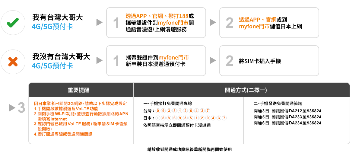 語音儲值購買方式