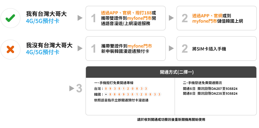 語音儲值購買方式