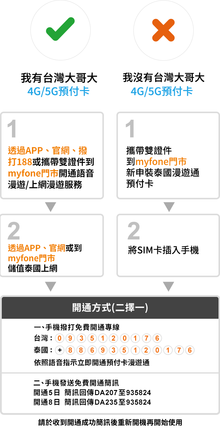 語音儲值購買方式