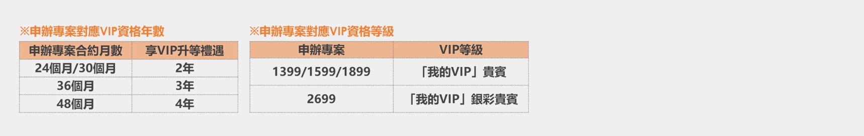 申辦專案對應VIP資格年數/等級